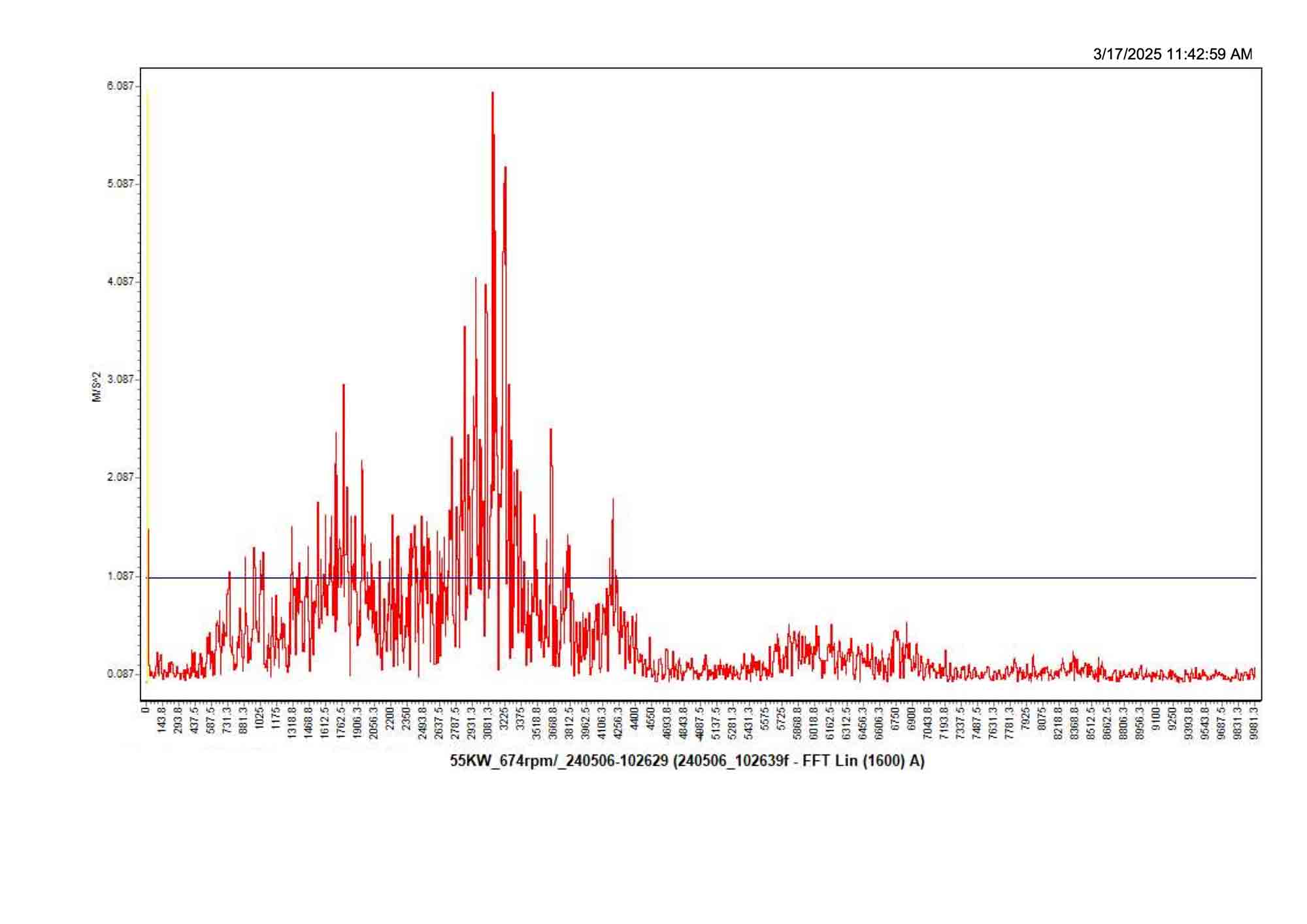 آنالیز -تحلیل-ارتعاش-براساس-FFT-ایمن-صنعت-پرشین-فن-سانتریفیوژ-۵۵کیلو وات