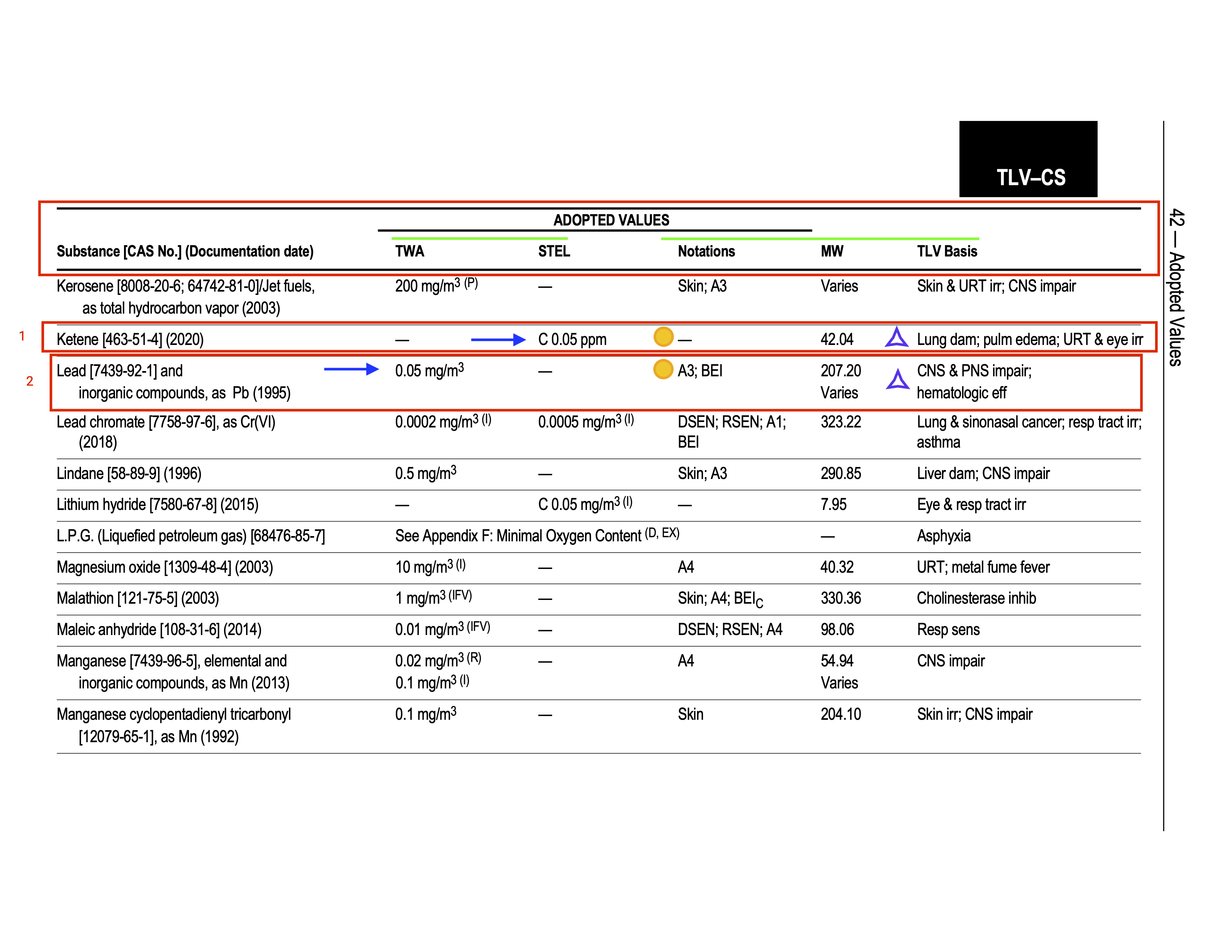 بررسی ۲ ماده سرب و کتن - کتابچه حدود آستانه مجاز شغلی - ACGIH-TLV
